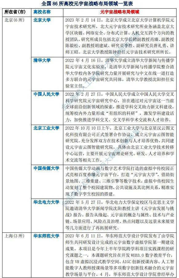 元宇宙高校战略布局 2023全国86所高校布局元宇宙一览表(含名单)