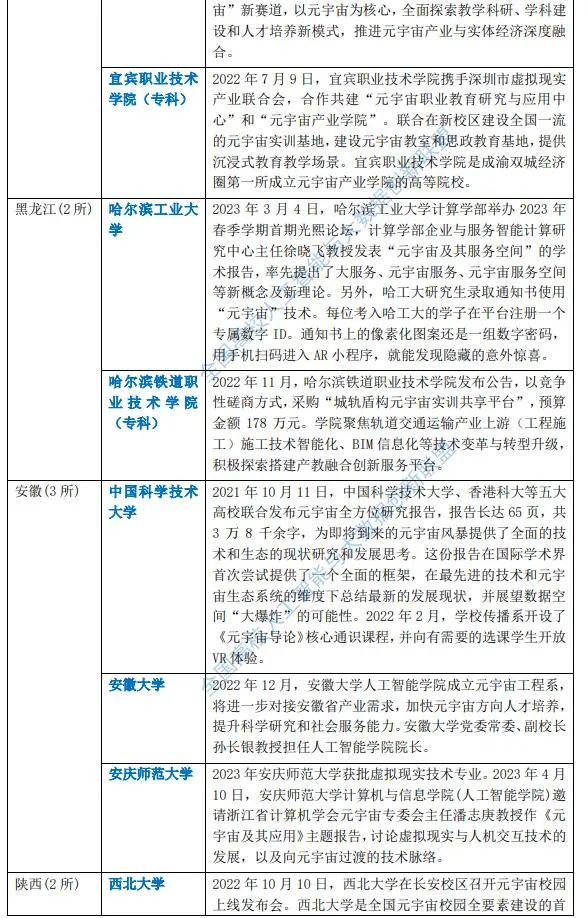 元宇宙高校战略布局 2023全国86所高校布局元宇宙一览表(含名单)