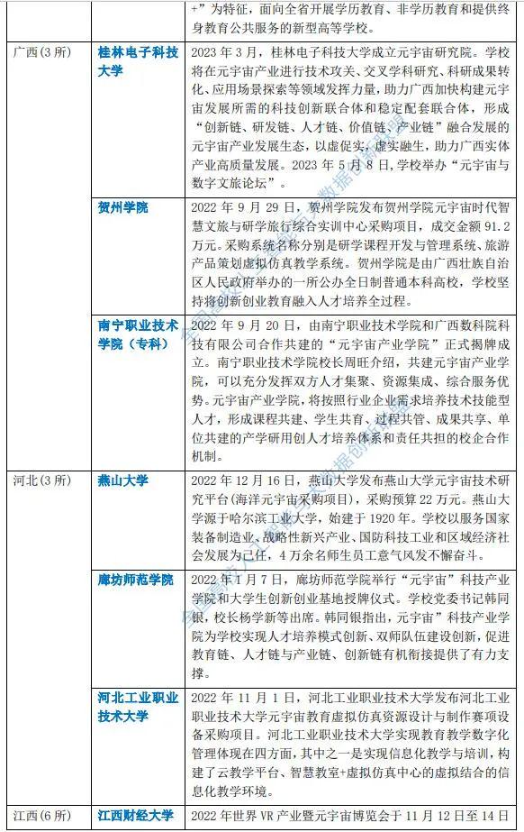 元宇宙高校战略布局 2023全国86所高校布局元宇宙一览表(含名单)