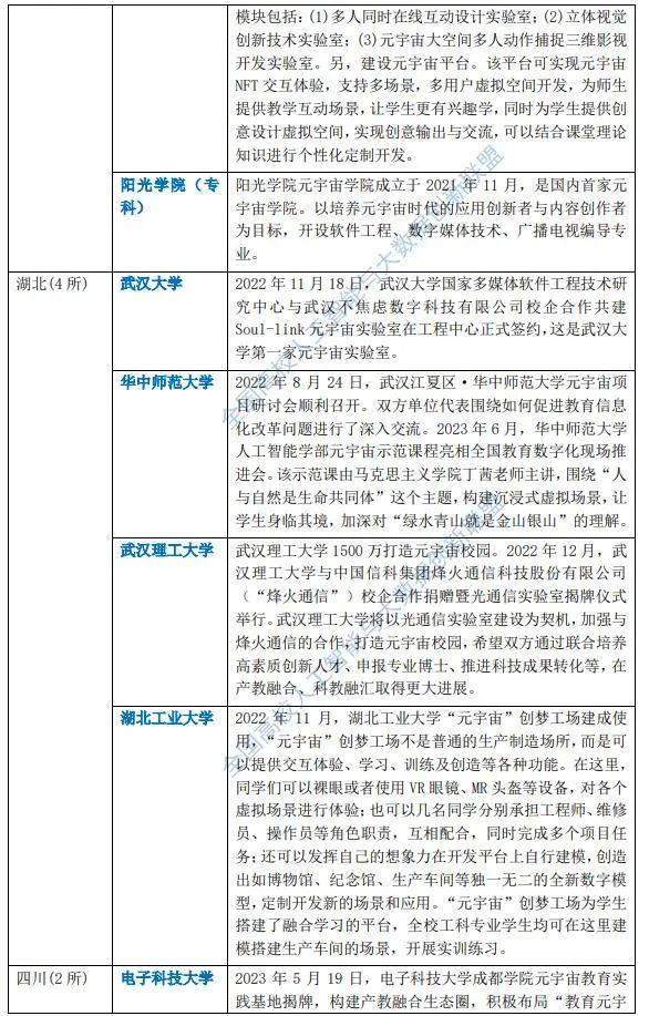 元宇宙高校战略布局 2023全国86所高校布局元宇宙一览表(含名单)