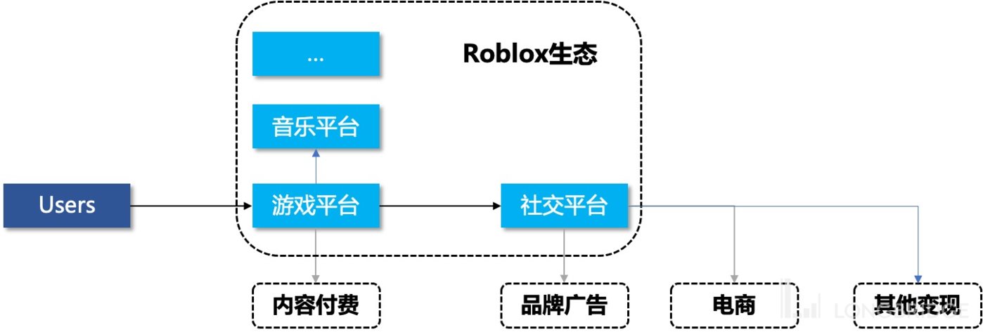 Roblox：吞不下元宇宙的 “大饼”