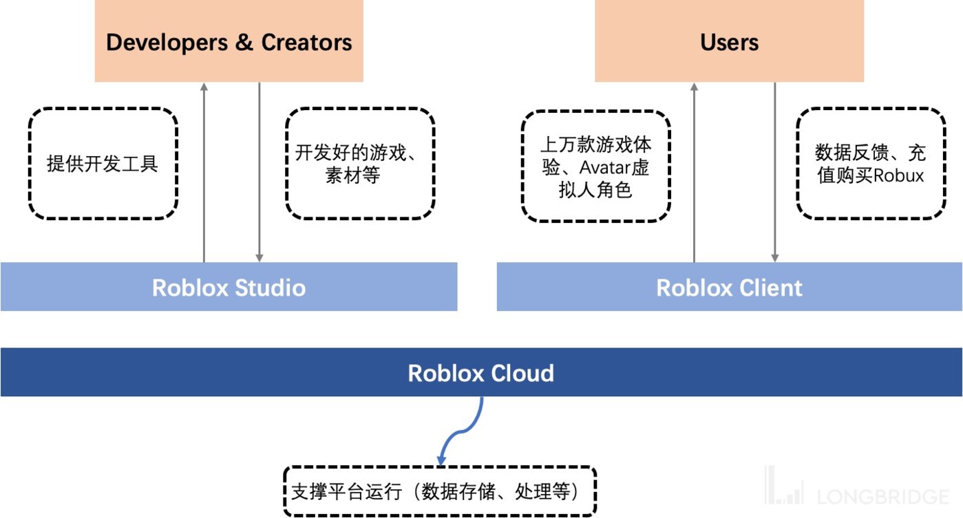 Roblox：吞不下元宇宙的 “大饼”