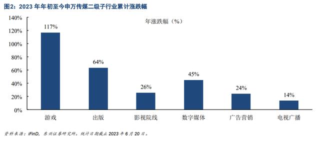 下半年游戏股还能涨？AI降本增效、提高付费意愿上限逻辑有望验证，A股龙头业绩增长地基牢固