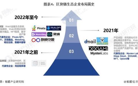 警惕社媒诈骗！上半年全球区块链安全事件损失超过7亿美元【附全球区块链行业分析】