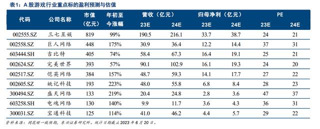 下半年游戏股还能涨？AI降本增效、提高付费意愿上限逻辑有望验证，A股龙头业绩增长地基牢固