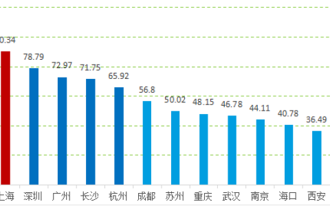 中國城市二季度區(qū)塊鏈綜合指數(shù)報(bào)告正式發(fā)布，長沙穩(wěn)居第五