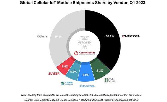 Q1全球蜂窝物联网模块出货量报告发布，移远通信领军