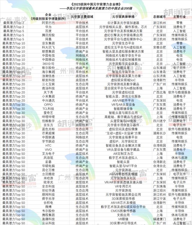 元宇宙潜力企业榜发布，阿里巴巴、华为居前二，13家杭州企业入围