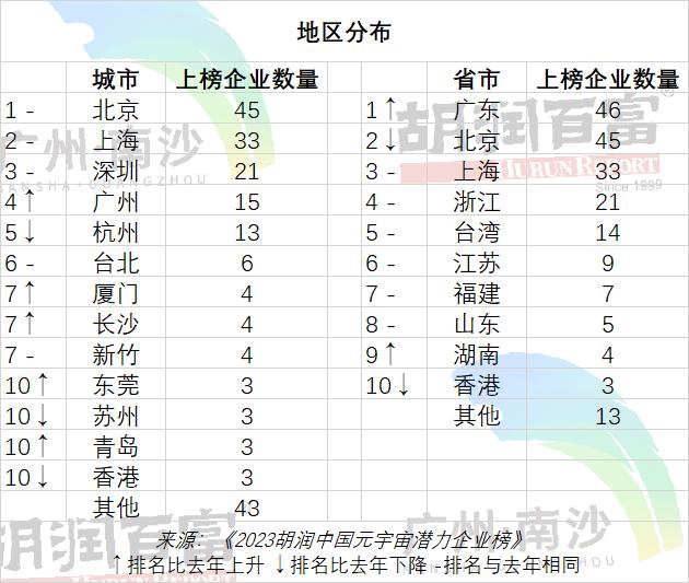 元宇宙潜力企业榜发布，阿里巴巴、华为居前二，13家杭州企业入围
