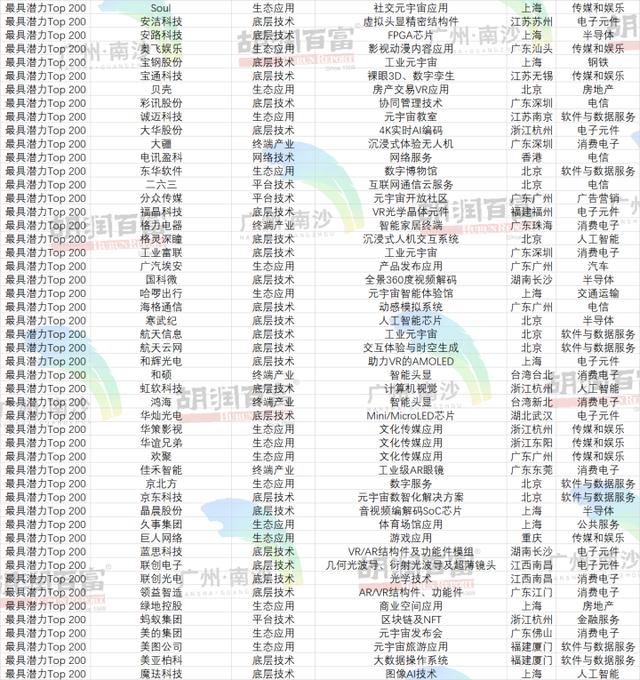 元宇宙潜力企业榜发布，阿里巴巴、华为居前二，13家杭州企业入围