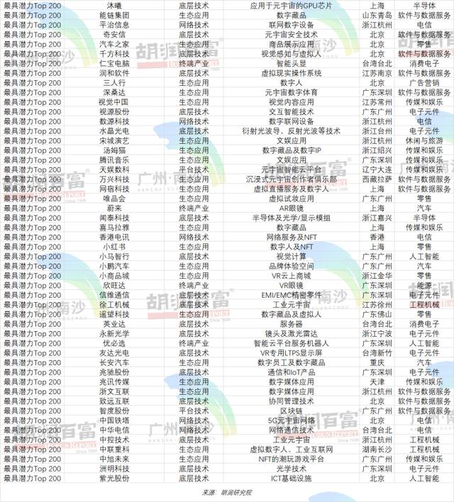 元宇宙潜力企业榜发布，阿里巴巴、华为居前二，13家杭州企业入围