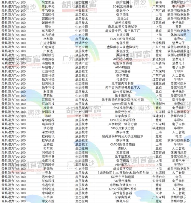 元宇宙潜力企业榜发布，阿里巴巴、华为居前二，13家杭州企业入围
