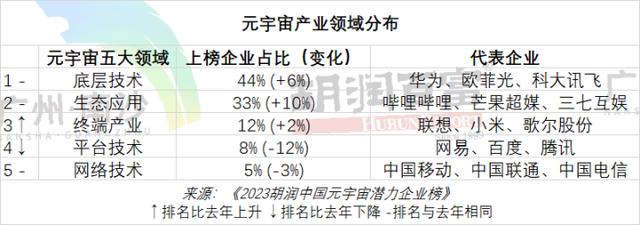 元宇宙潜力企业榜发布，阿里巴巴、华为居前二，13家杭州企业入围