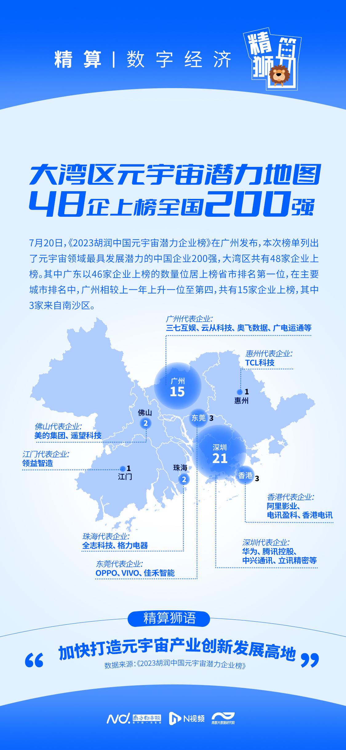 48企上榜全国200强，穗莞都多了，来看大湾区元宇宙地图