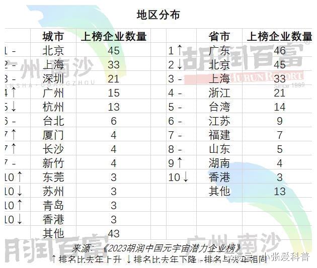 山东5家企业登《2023胡润中国元宇宙潜力企业榜》