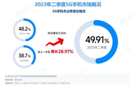2023年二季度5G手機(jī)報(bào)告發(fā)布,，華為,、蘋果賣得怎么樣？