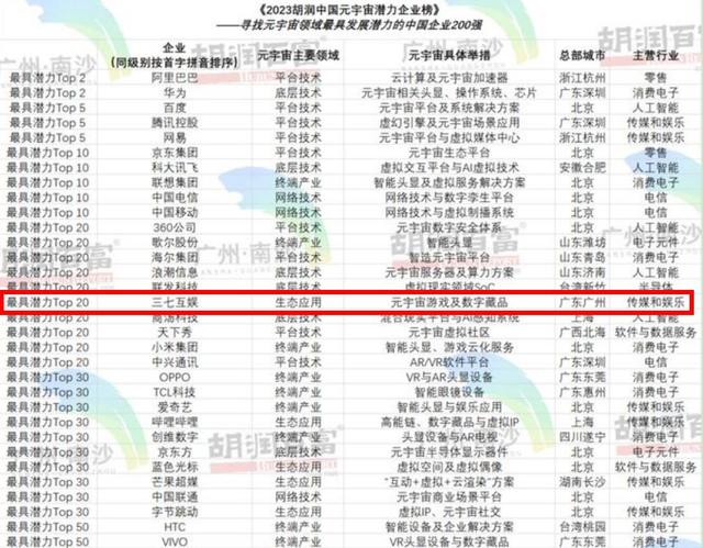 三七互娱连续两年上榜胡润中国元宇宙潜力企业TOP20
