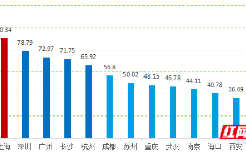 中国城市区块链综合指数报告：长沙二季度区块链产业融合持续升温