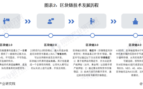 吞吐能力飙升！我国区块链平台性能首次突破20万CTPS【附区块链市场容量预测】
