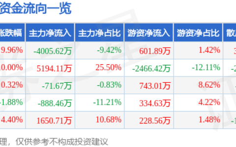 7月24日万方发展涨停分析：医药，疫苗，区块链概念热股