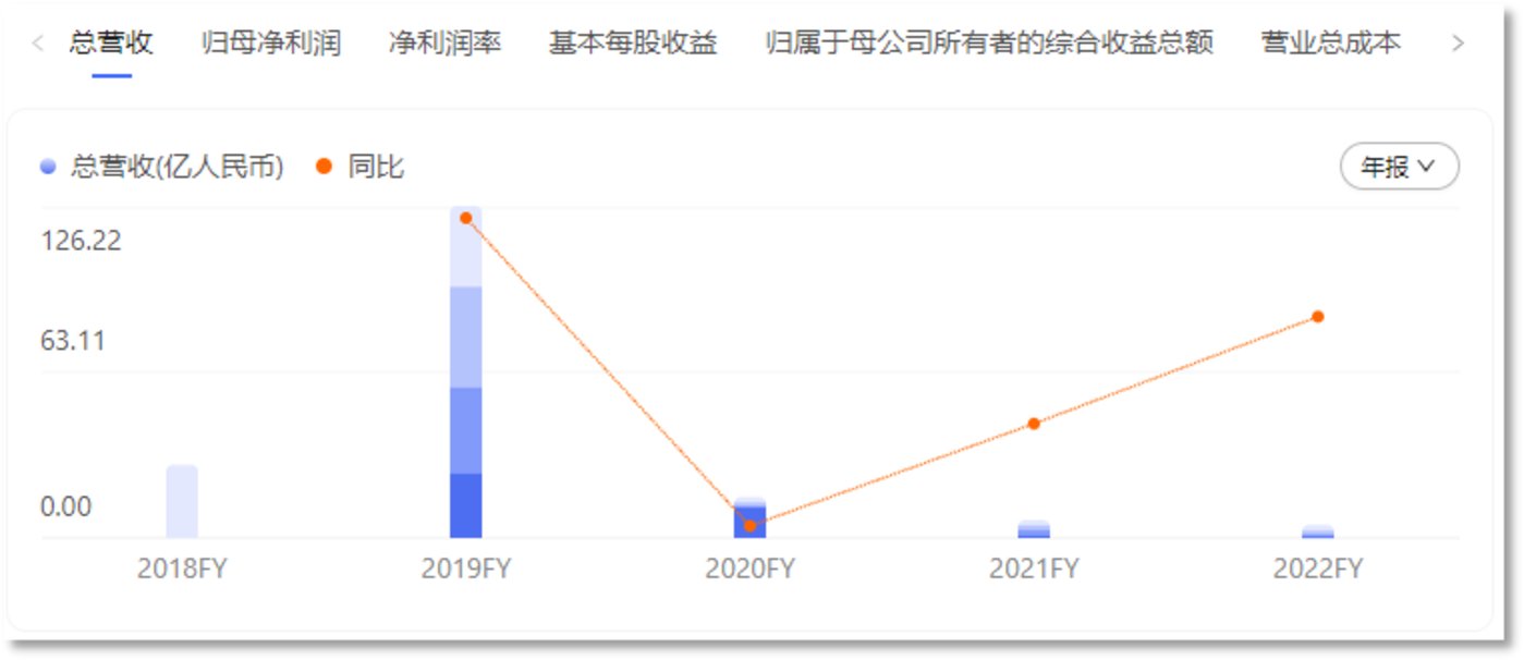 三年亏损20亿，众信旅游进军文旅元宇宙