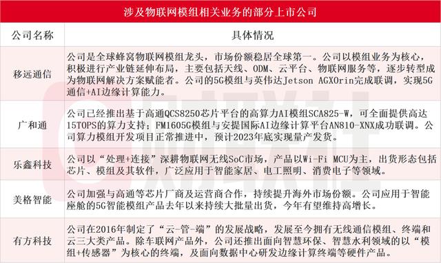 充分受益边缘AI场景渗透！物联网模组厂商加大算力布局，这些上市公司有相关业务