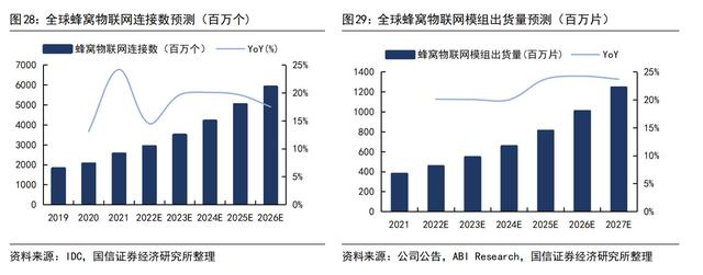 充分受益边缘AI场景渗透！物联网模组厂商加大算力布局，这些上市公司有相关业务