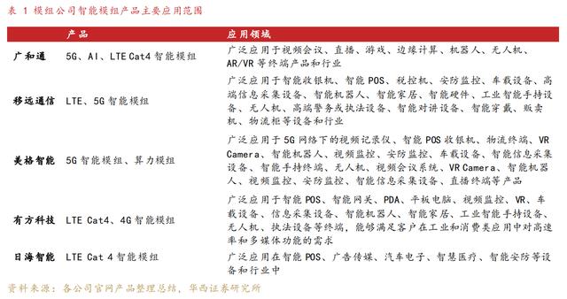 充分受益边缘AI场景渗透！物联网模组厂商加大算力布局，这些上市公司有相关业务