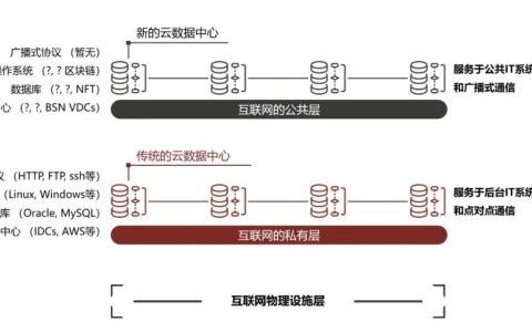 區(qū)塊鏈服務網(wǎng)絡的頂層設計與應用實踐