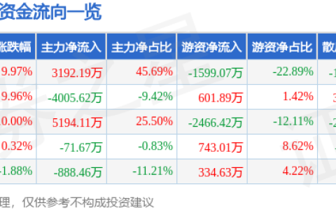 7月25日万方发展涨停分析：雄安新区，区块链，军民融合概念热股