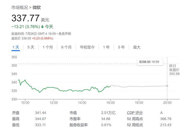 AI加持令微软后劲十足！华尔街仍坚定看好：影响将集中在下半年