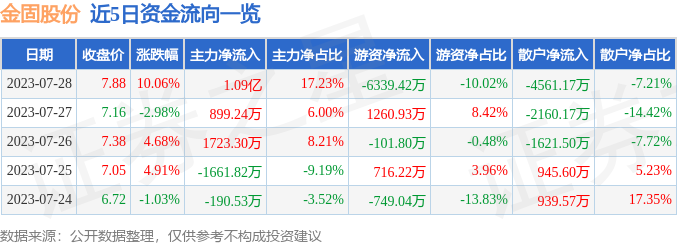 7月28日金固股份涨停分析：数字人民币，区块链，网红概念热股