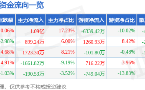 7月28日金固股份漲停分析：數(shù)字人民幣,，區(qū)塊鏈,，網(wǎng)紅概念熱股