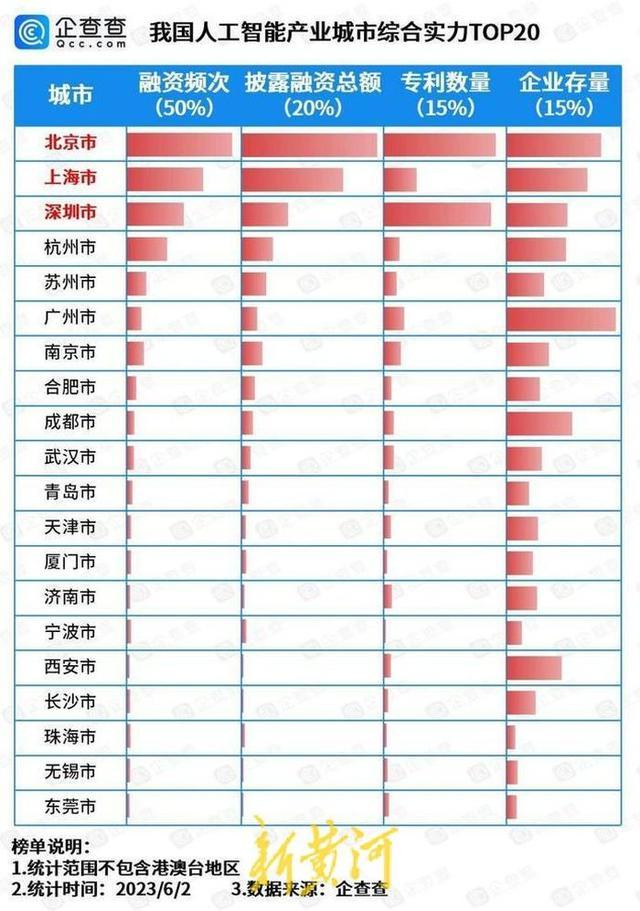 中国AI创新之城20强出炉！济南成长潜力跃升TOP3