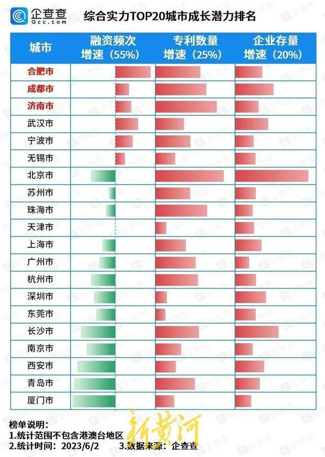 中国AI创新之城20强出炉！济南成长潜力跃升TOP3