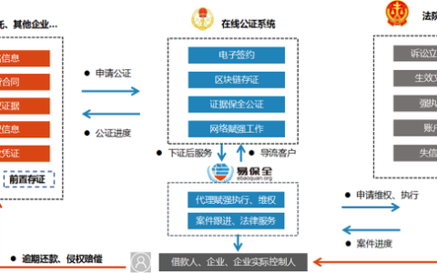易保全区块链赋强公证系统，有效防范和化解金融纠纷