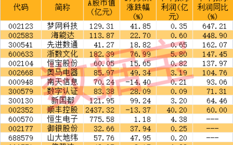 數(shù)字經(jīng)濟(jì)重要一環(huán)獲力挺,！上海最新發(fā)布,，打造國(guó)際區(qū)塊鏈交換樞紐鏈接，這些概念股業(yè)績(jī)?cè)鏊兕I(lǐng)先