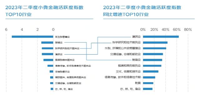 京东发布《2023年二季度小微金融报告》二季度末在贷余额同比增长85%