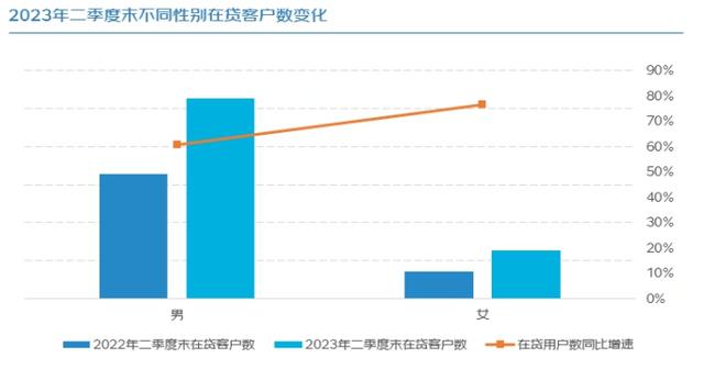 京东发布《2023年二季度小微金融报告》二季度末在贷余额同比增长85%