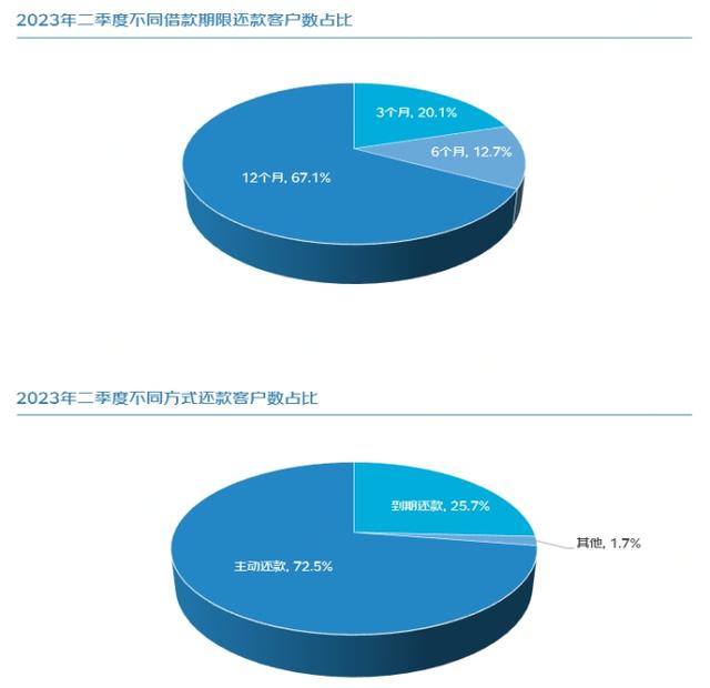 京东发布《2023年二季度小微金融报告》二季度末在贷余额同比增长85%