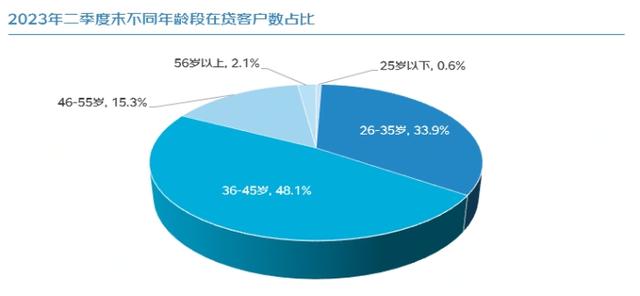 京东发布《2023年二季度小微金融报告》二季度末在贷余额同比增长85%