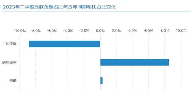 京东发布《2023年二季度小微金融报告》二季度末在贷余额同比增长85%