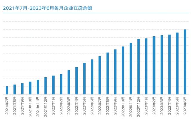 京东发布《2023年二季度小微金融报告》二季度末在贷余额同比增长85%