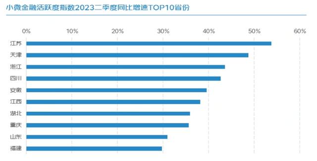 京东发布《2023年二季度小微金融报告》二季度末在贷余额同比增长85%