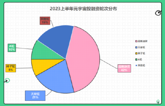 2023年中元宇宙投融资报告：总融资额158.6亿元，这家公司融了36个小目标