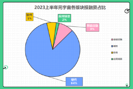 2023年中元宇宙投融资报告：总融资额158.6亿元，这家公司融了36个小目标