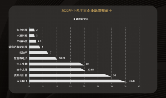 2023年中元宇宙投融资报告：总融资额158.6亿元，这家公司融了36个小目标