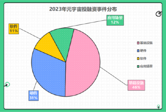 2023年中元宇宙投融资报告：总融资额158.6亿元，这家公司融了36个小目标