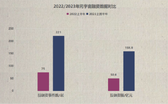 2023年中元宇宙投融资报告：总融资额158.6亿元，这家公司融了36个小目标