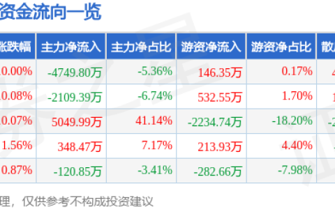 8月8日恒銀科技漲停分析：雄安新區(qū)，虛擬數(shù)字人,，區(qū)塊鏈概念熱股